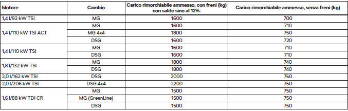 Carico rimorchiabile consentito - Superb