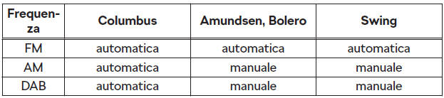 Aggiornamento dell'elenco