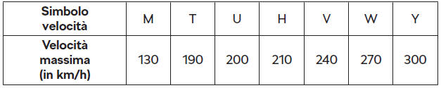 Simbolo velocità - indica anche la velocità massima consentita per i pneumatici di ciascuna categoria