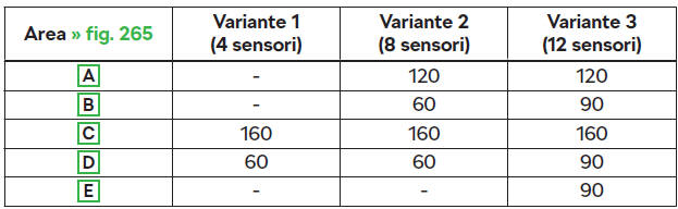Portata approssimativa dei sensori (in cm)