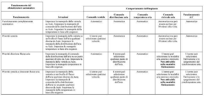 Funzionamento manuale