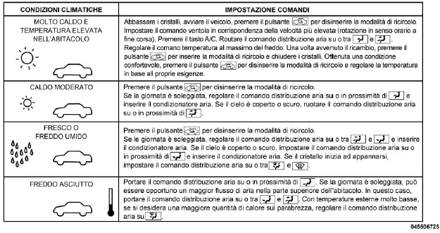 Suggerimenti per le impostazioni di regolazione a seconda delle condizioni climatiche