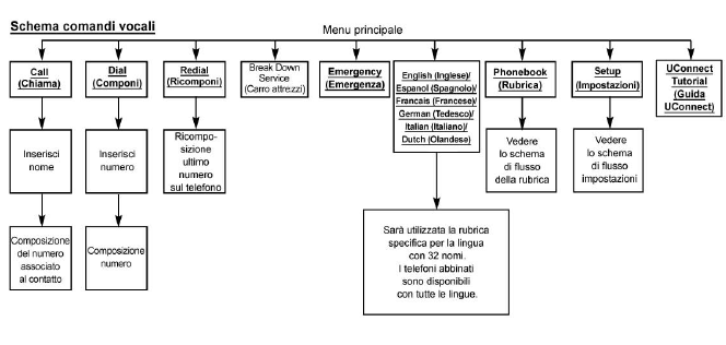 Accensione