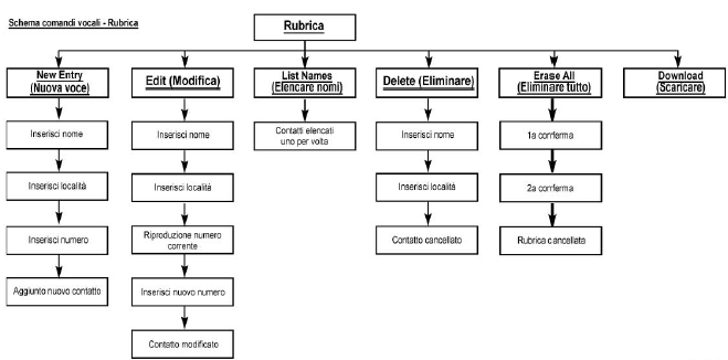 Accensione