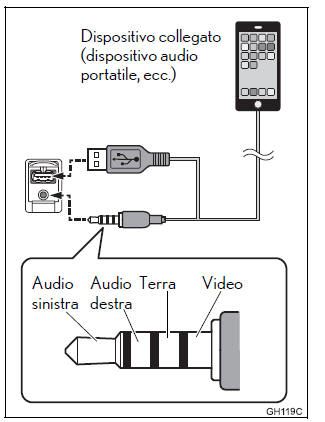 Utilizzo di un cavo aux a 4 poli