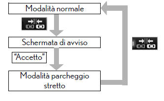 Passaggio alla modalità parcheggio stretto