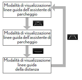 Selezione della modalità di visualizzazione