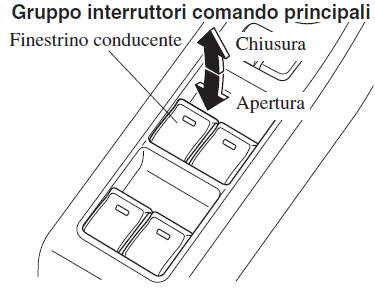 Azionamento finestrini elettrici