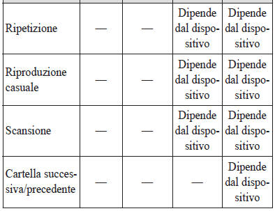 Visualizzazione informazioni sul dispositivo Bluetooth audio