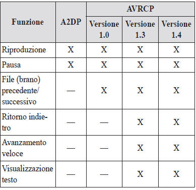 Visualizzazione informazioni sul dispositivo Bluetooth audio