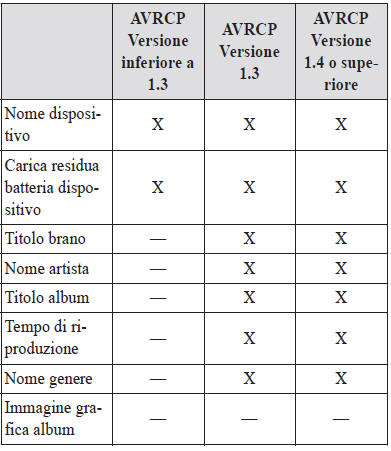 Visualizzazione informazioni sul dispositivo Bluetooth audio