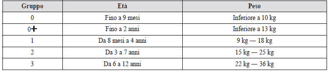 Categorie di seggiolini per bambini