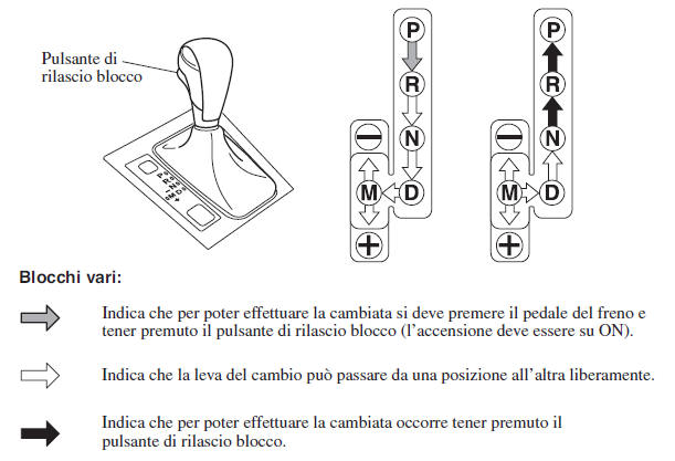 Comandi cambio automatico