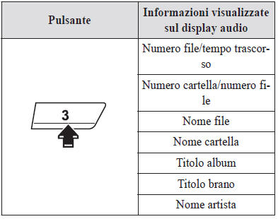 Commutazione visualizzazione