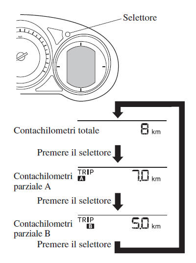 Contachilometri totale, contachilometri parziale e relativo selettore (Senza display multinformazioni)