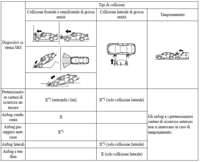 Criteri d'innesco airbag SRS