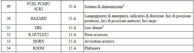 Scatola fusibili 