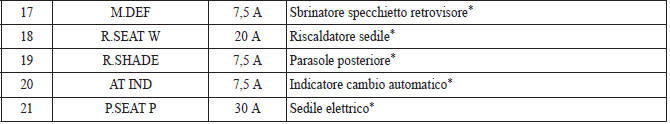 Scatola fusibili 