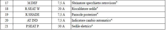 Scatola fusibili 