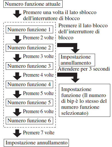 Veicoli con cambio automatico