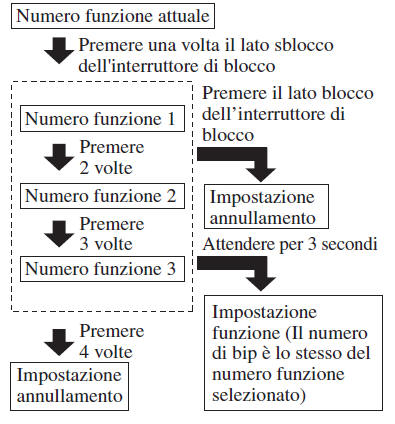 Veicoli con cambio manuale