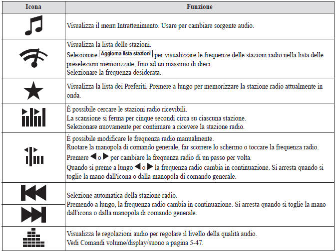 Uso della radio