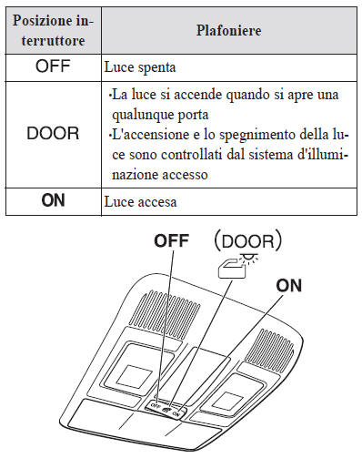 Plafoniere