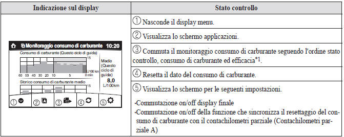 Monitoraggio consumo di carburante