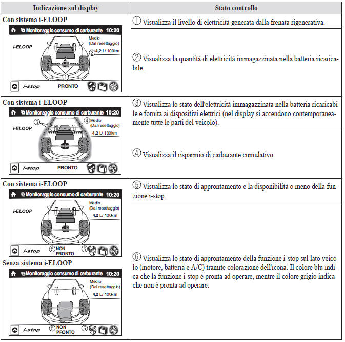 Display stato controllo