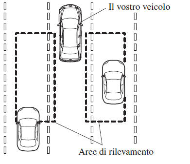 Monitoraggio punto cieco