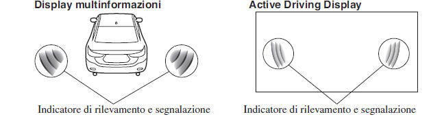 Indicatore display