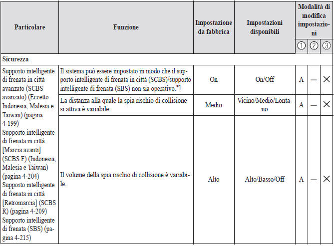 Modalità di modifica impostazioni