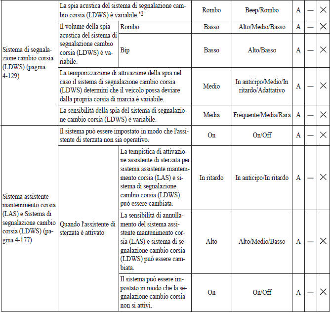 Modalità di modifica impostazioni