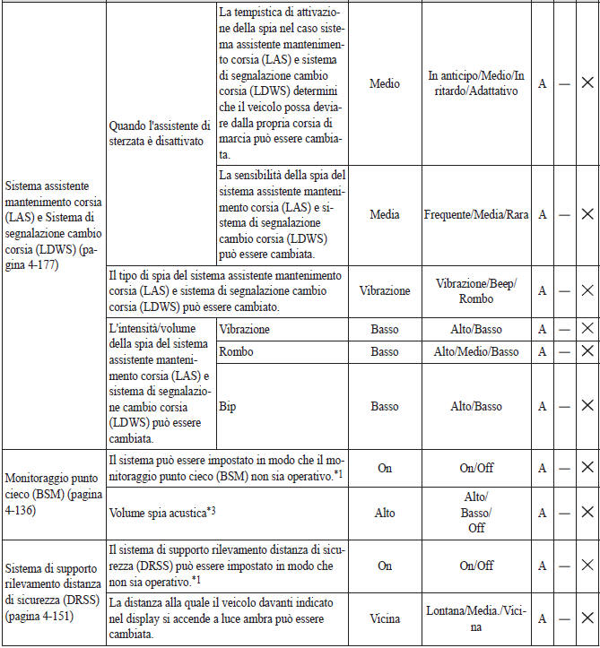 Modalità di modifica impostazioni