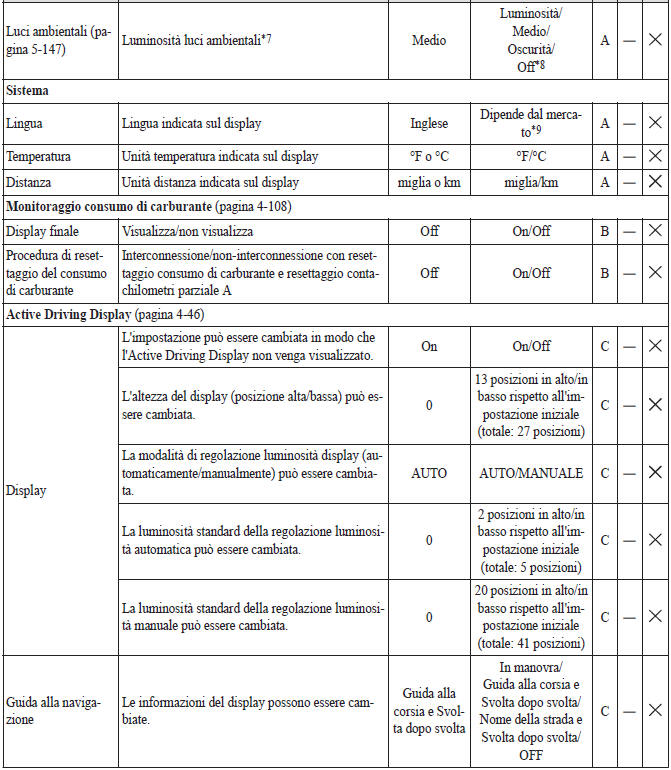 Modalità di modifica impostazioni