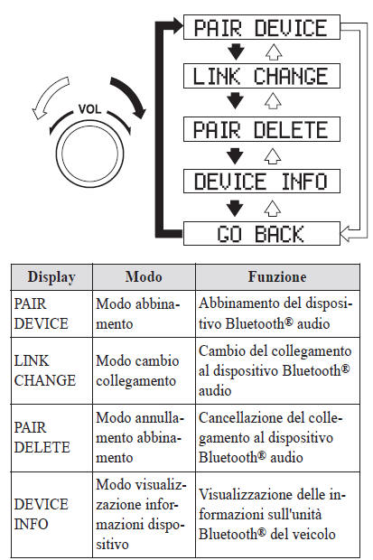 Approntamento dispositivo Bluetooth audio