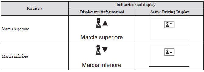 Display richiesta di marcia superiore/marcia inferiore