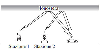 Ricezione radio