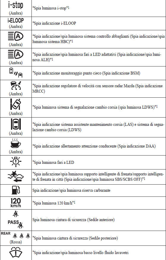 Spie indicazioni/spie luminose