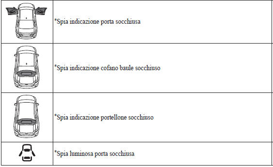 Spie indicazioni/spie luminose