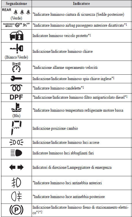 Indicazioni/Indicatori luminosi