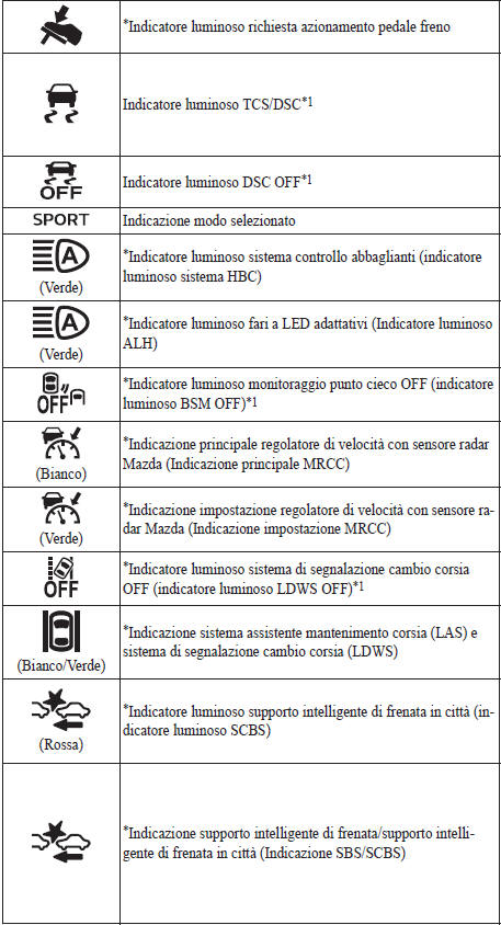 Indicazioni/Indicatori luminosi