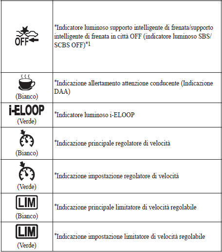 Indicazioni/Indicatori luminosi