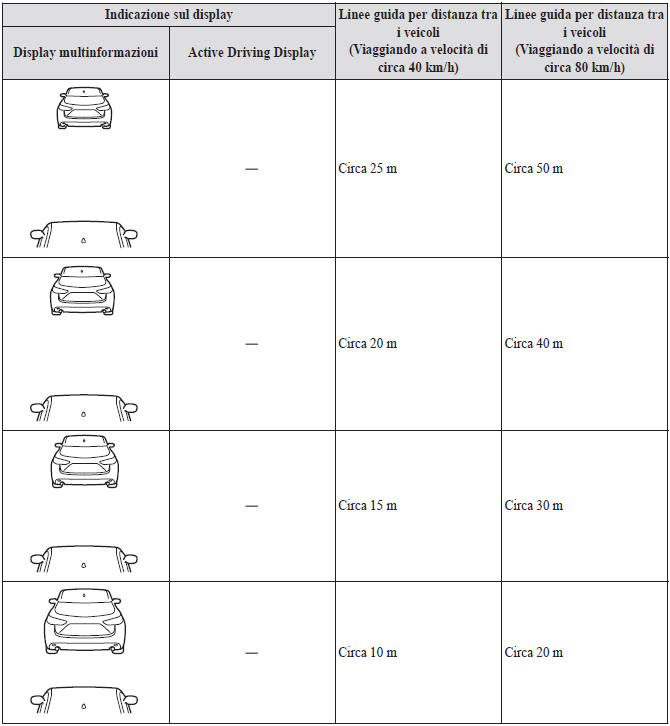 Linee guida per distanza tra i veicoli