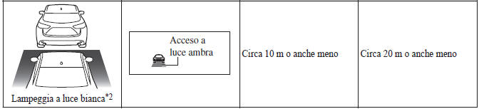 Linee guida per distanza tra i veicoli