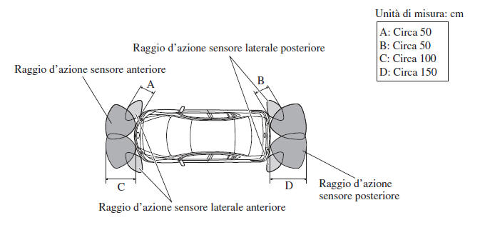 Raggio d'azione sensore