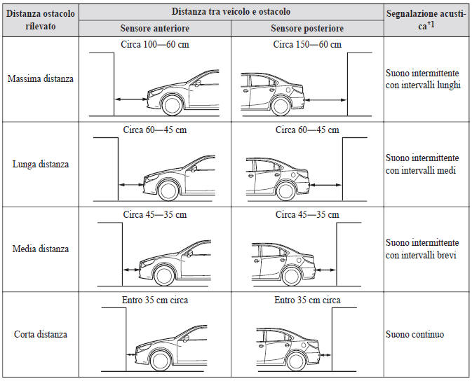 Segnalazione acustica sensori di parcheggio