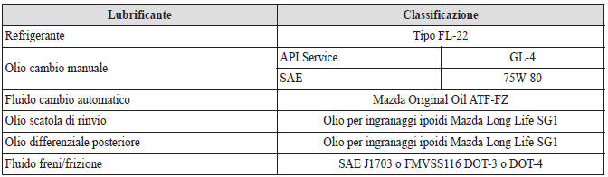 Qualità dei lubrificanti