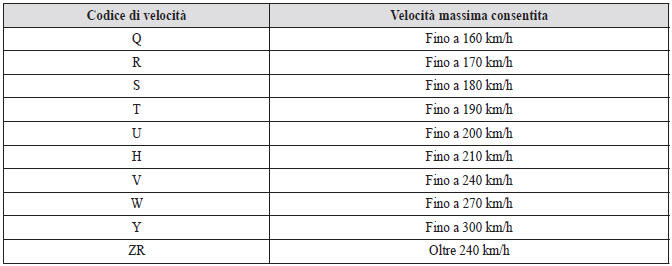 Significato codice pneumatico