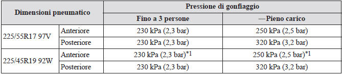 Pneumatico standard